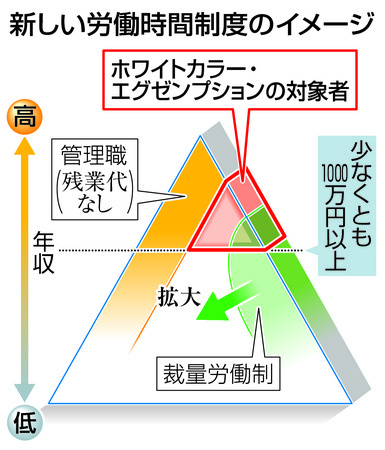 【残業代ゼロ制度導入 】対象拡大の懸念根強く 働き過ぎの歯止め見えず