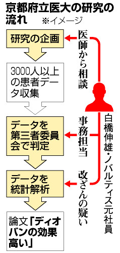 ノバルティス元社員、研究全体に関与 判定資料も作製