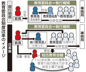 教育委員会改革法が成立 首長権限強化、運用に課題