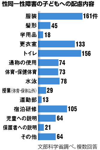 性同一性障害の子供６０６人…学校配慮なし４割