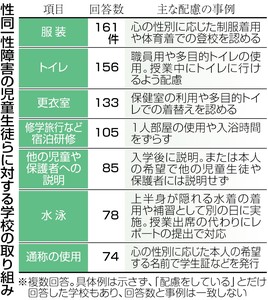 学校配慮６割どまり 性同一性障害相談６０６人