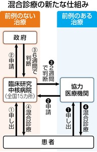 47NEWS ＞ 共同ニュース ＞ 「なし崩し的解禁」 医療現場や患者に懸念 混合診療拡大