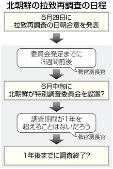 北、週内にも拉致再調査 制裁解除は依然難題