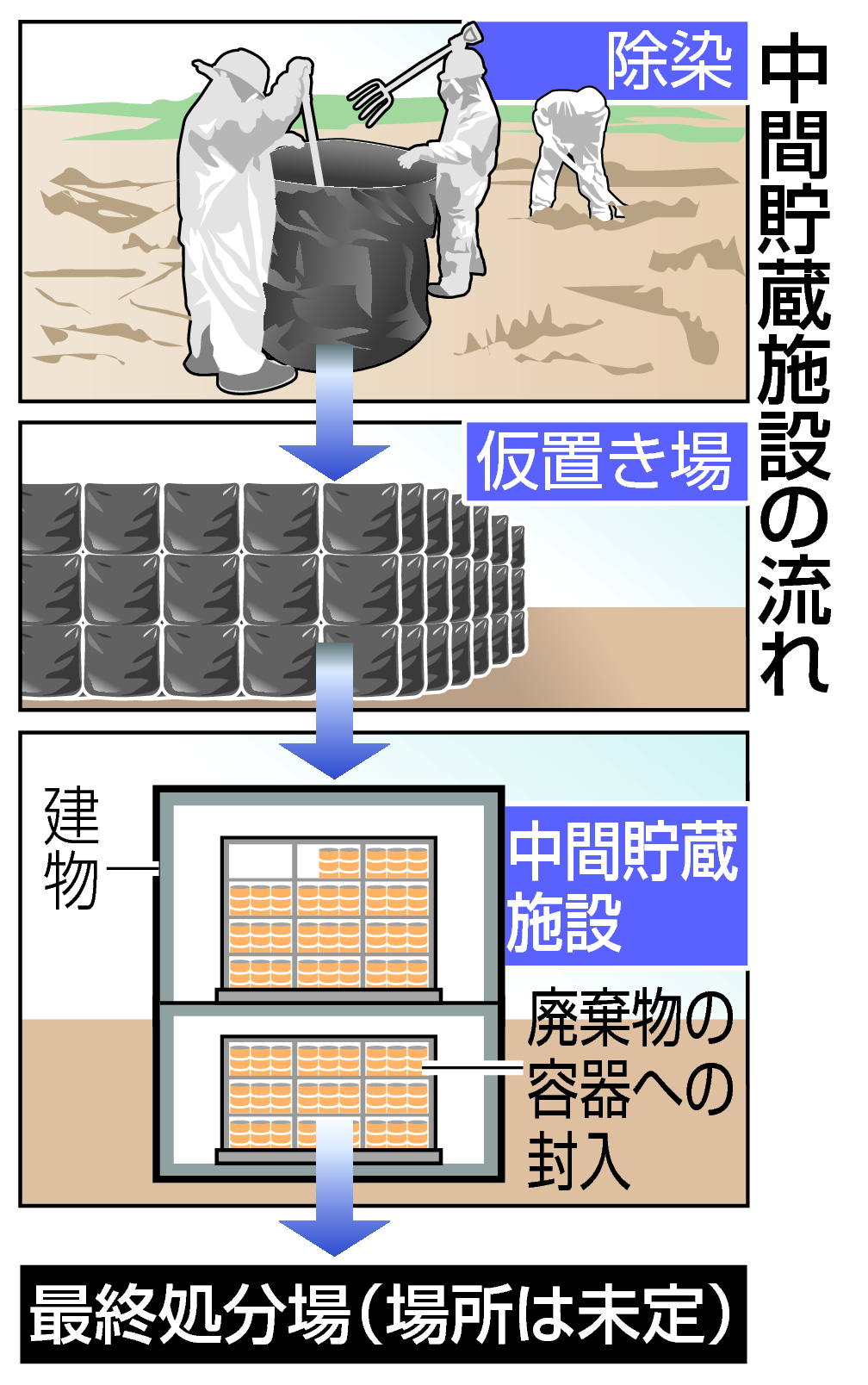 【Ｑ＆Ａ 中間貯蔵施設】どんな施設？ 地元は納得したの？