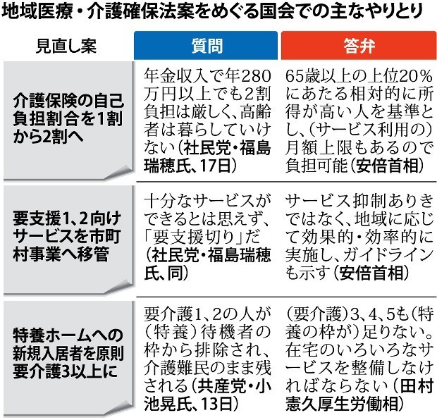 地域医療・介護確保法案:きょう成立 「要支援」地域格差も 市町村に移管