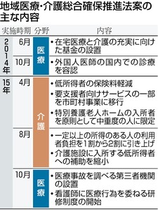 医療・介護法:参院で可決・成立 利用者負担が２割の人も