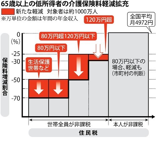 医療・介護改正法成立、２割負担も