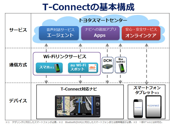 トヨタ新テレマティクスサービス「T-Connect」クルマとドライバーが対話!?