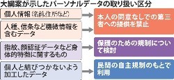 パーソナルデータ:匿名化で提供ＯＫ同意不要 政府大綱案