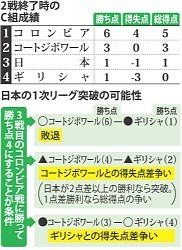 ブラジルＷ杯:日本の決勝トーナメント進出条件は