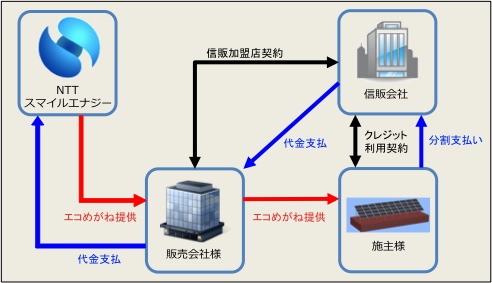 固定価格買い取り認定、３月急増 太陽光発電、駆け込みで