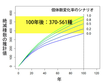 植物絶滅ペース平均の２倍超、１００年後には… 2014年06月20日 17時29分