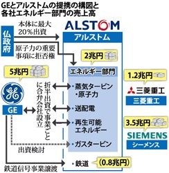 アルストム、ＧＥと提携を決定 15年中に完了へ