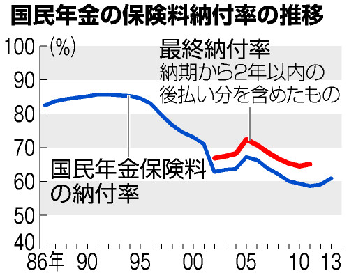 国民年金納付率、４年ぶり６０％台回復 景気回復要因か