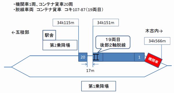 江差線で貨物列車が脱線、復旧の見込み立たず