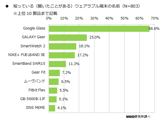 本当に話題? ウェアラブル端末「利用したい」は10%、約60%が存在を知らない