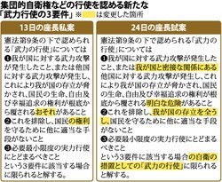 集団的自衛権:行使、要件に「明白な危険」 自民「おそれ」を修正 拡大解釈、懸念残る