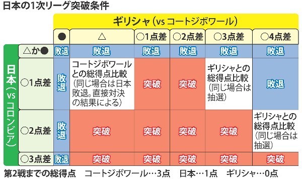 日本、勝利が決勝Ｔへの条件 ギリシャの試合結果も影響