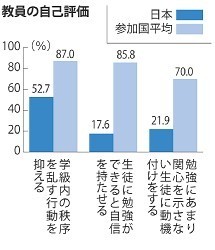 中学教諭:日本の教員働き過ぎ １週間５３．９時間で最長