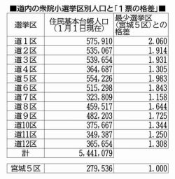 衆院、１票の格差２・１０倍 ２倍以上１４選挙区