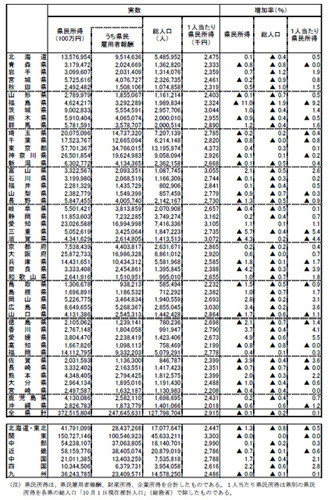 2011年度の県民所得、平均291.5万円--最高は東京都437万円・最少は沖縄201万円