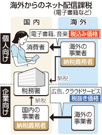 海外からのネット配信に消費課税 政府税調制度案