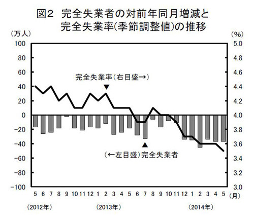 有効求人倍率:１８カ月連続上昇 約２２年ぶり高水準