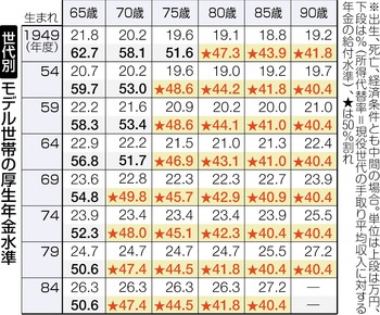 年金水準、年取るほど低下＝現役所得比４０％台に－厚労省試算