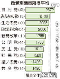 平均２２８１万円に増加＝鳩山氏が最高額更新—２０１３年議員所得