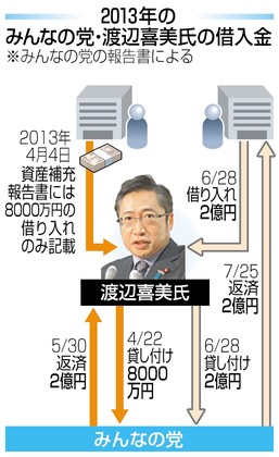 渡辺喜美氏は借金８千万円 相手明かさず 所得公開