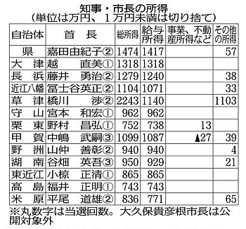 所得公開知事１５３８万円 県議平均は１０８５万円 2014年07月01日