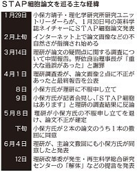 小保方氏、ＳＴＡＰ検証実験参加へ 理研が処分検討停止