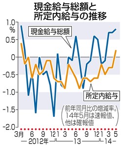 基本給２年２カ月ぶり増 勤労統計 実質賃金は下落