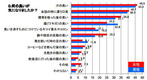 スメルハラスメント調査、5割が「職場でニオイの気になる人がいる」と回答