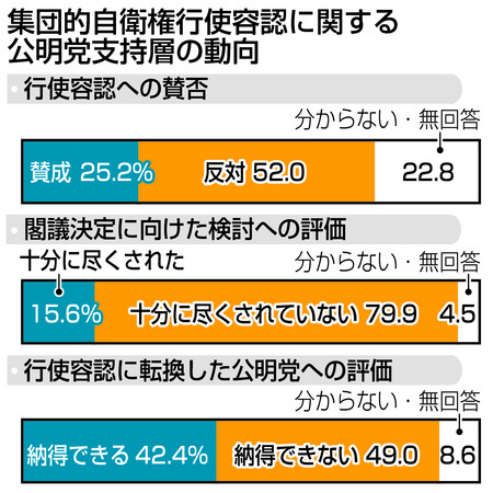 内閣支持率、５割切る「ネガティブな報道影響」 2014年07月04日 07時17分
