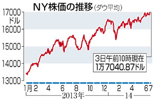 米国株：ダウ平均が初の１万7000ド