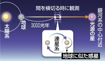 3000光年先、地球に似た惑星発見 名大など研究チーム