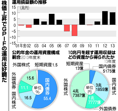 年金運用益１０・２兆円 １３年度 過去２番目の高水準