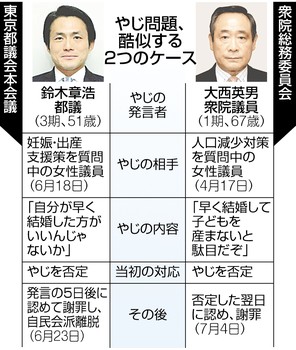 女性蔑視やじ、また自民 「産まないと駄目」国会は大西氏