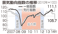 ５月景気指数、横ばい＝反動減で「足踏み」続く