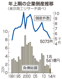 上期倒産、２３年ぶり低水準＝返済猶予継続で－商工リサーチ