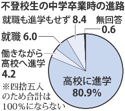 不登校：仲間や夢見つけ再出発「傷抱えたまま」に懸念も