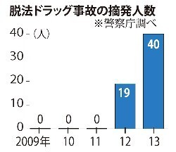 脱法ドラッグ:事故相次ぎ、摘発急増