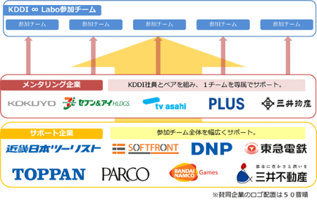 「KDDI∞Labo」応援企業にセブン＆アイやテレ朝、コクヨなど