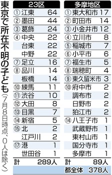 どこにいるか分からない子、都内に３７８人