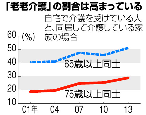 「老老介護」、自宅介護の半数超す 団塊世代が高齢化