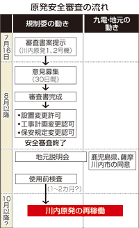 川内原発、秋にも再稼働へ 新基準満たしていると規制委