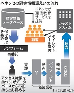 派遣社員１７日逮捕、情報流出で 営業秘密データ複製容疑で警視庁