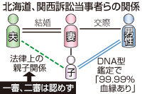 父子関係、ＤＮＡで覆せず＝「婚姻中は夫の子」で初判断－血縁なくても認定・最高裁