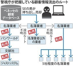 ベネッセ情報流出、顧客補償に２００億円